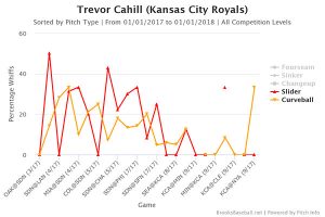 trevor-cahill-curve-slider-strikes