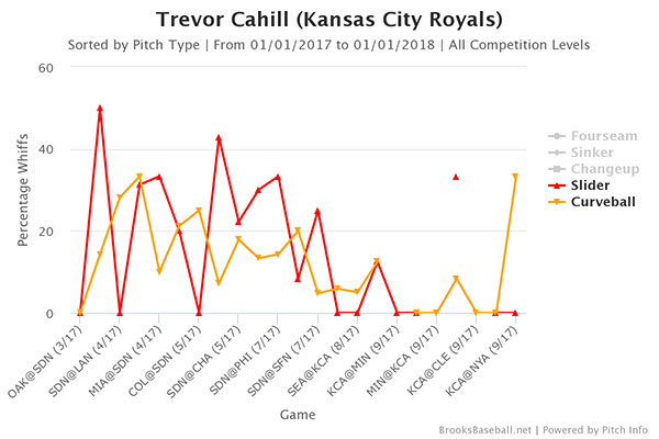 trevor-cahill-curve-slider-strikes