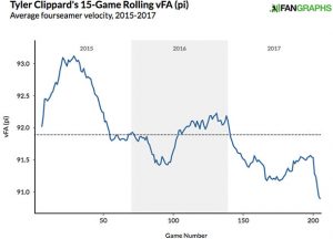 tyler-clippard-velocity-2015-2017