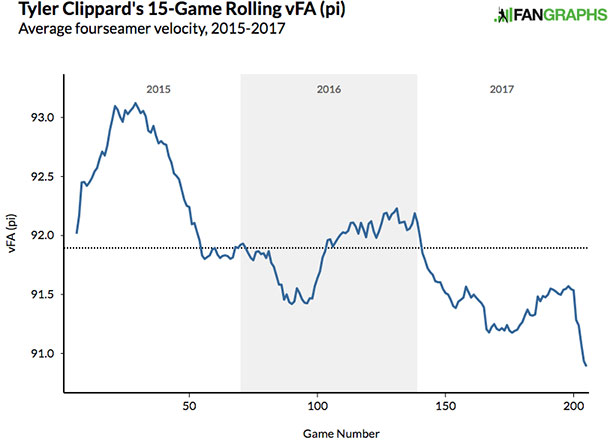 tyler-clippard-velocity-2015-2017