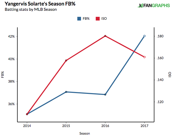 yangervis-solarte-flyball-iso-rates