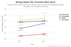 Seung-hwan-oh-vertical-release-point-2016-2017