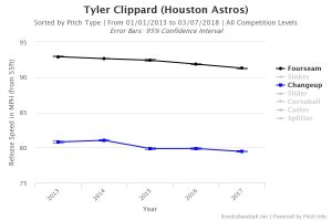 Tyler-Clippard-Fastball-Changeup-Velocity