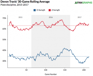 devon-travis-30-game-average-plate-discipline