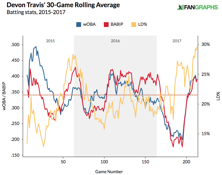 devon-travis-30-game-average-woba-babip-line-drive-rate