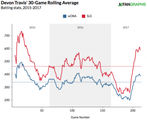 devon-travis-30-game-average-woba-slugging