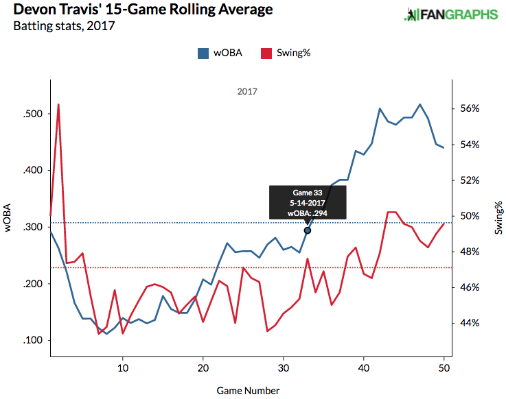 devon-travis-woba-swing-15-game-avg-2017