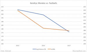 kendrys-morales-fastballs-distance-woba