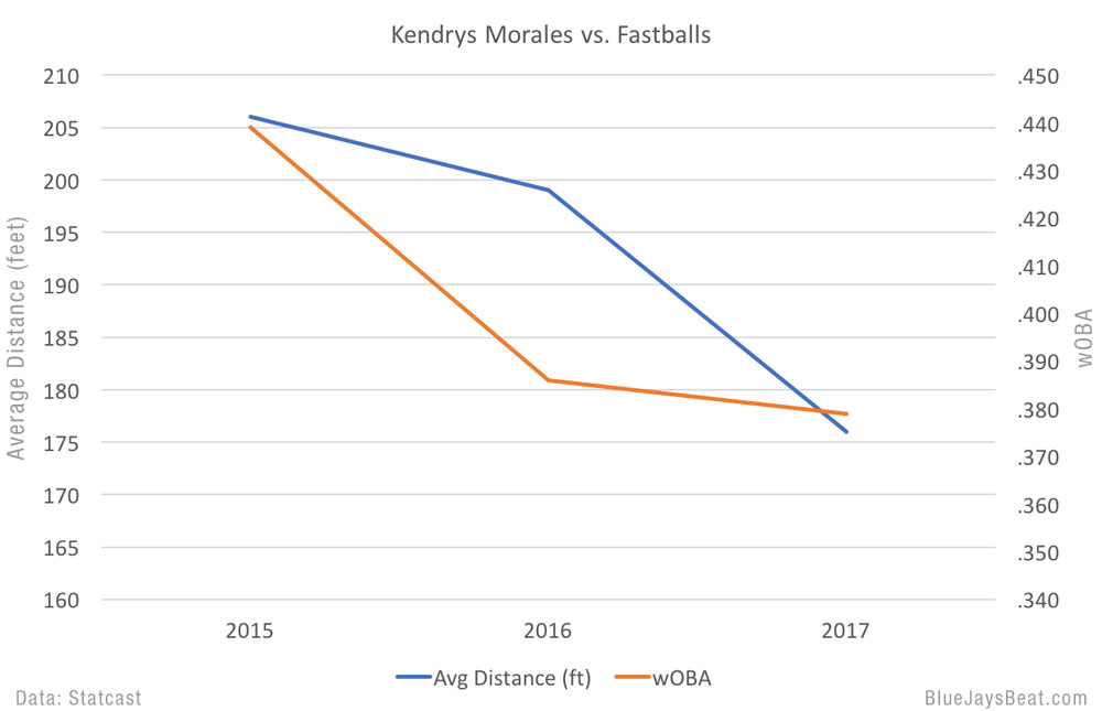 kendrys-morales-fastballs-statcast
