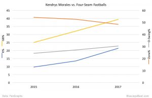 kendrys-morales-four-seam-fastballs