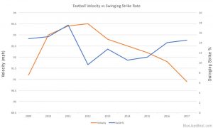 tyler-clippard-fastball-velo-swstr-rate