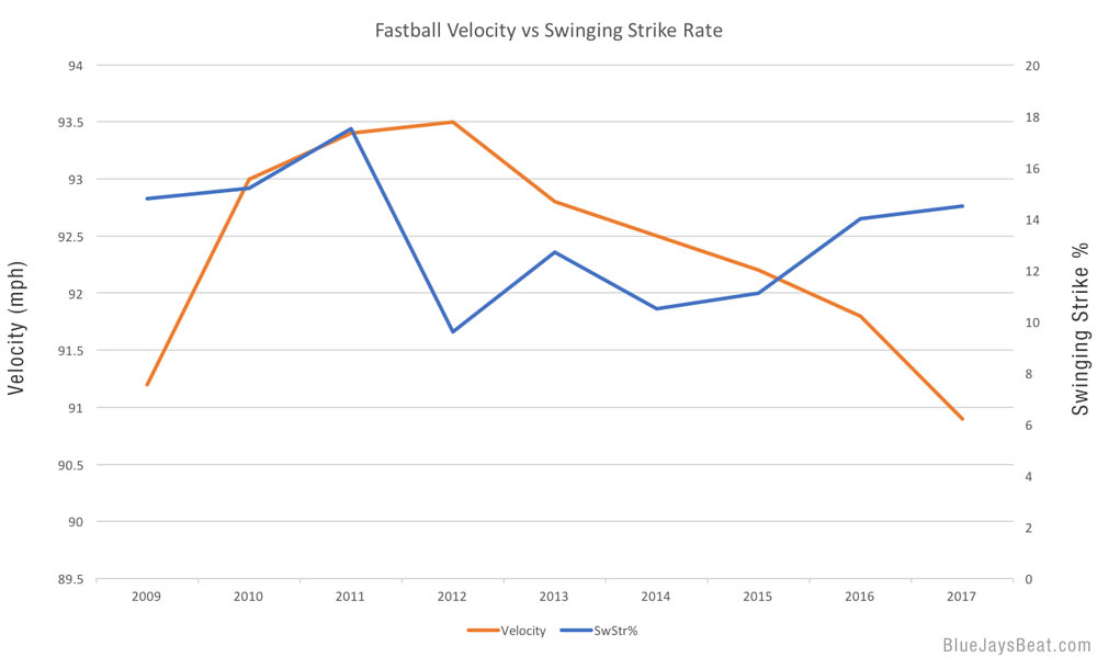 tyler-clippard-fastball-velo-swstr-rate