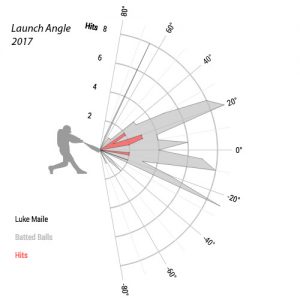 Luke-Maile-launch-angle-chart-2017