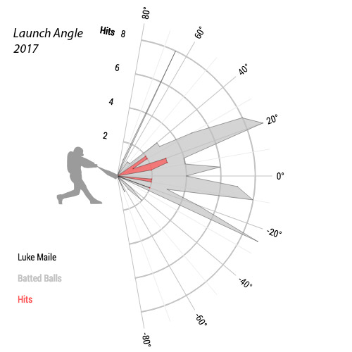 Luke-Maile-launch-angle-chart-2017