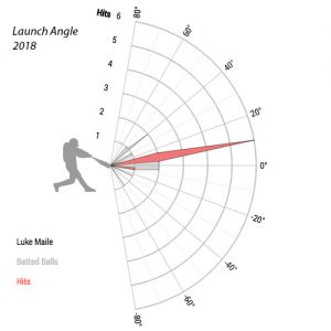 Luke-Maile-launch-angle-chart-2018