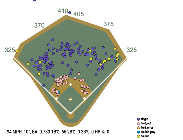 luke-maile-statcast-field-visualizer