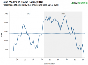 luke-maile-ground-ball-rate-2016-2018