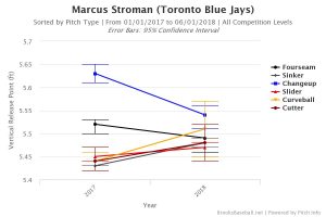 marcus-stroman-vertical-release-point-2017-2018