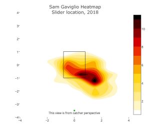 sam-gaviglio-slider-heatmap-2018