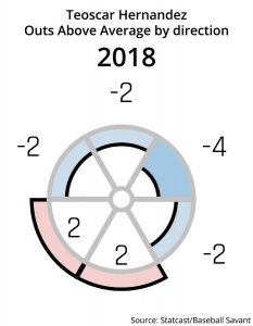 teoscar hernandez outs above average by direction 2018