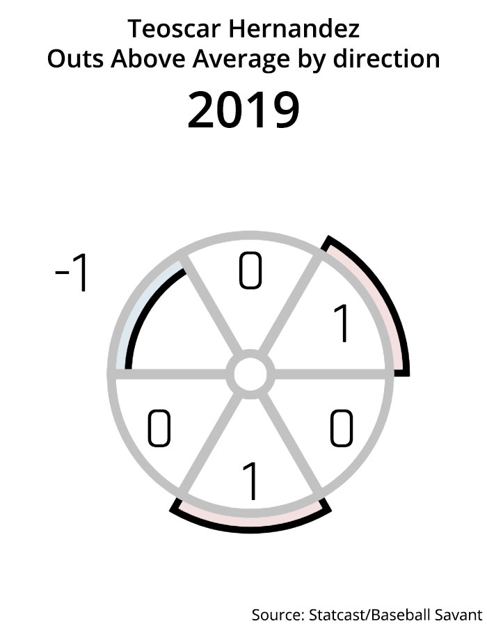 teoscar hernandez outs above average by direction 2019