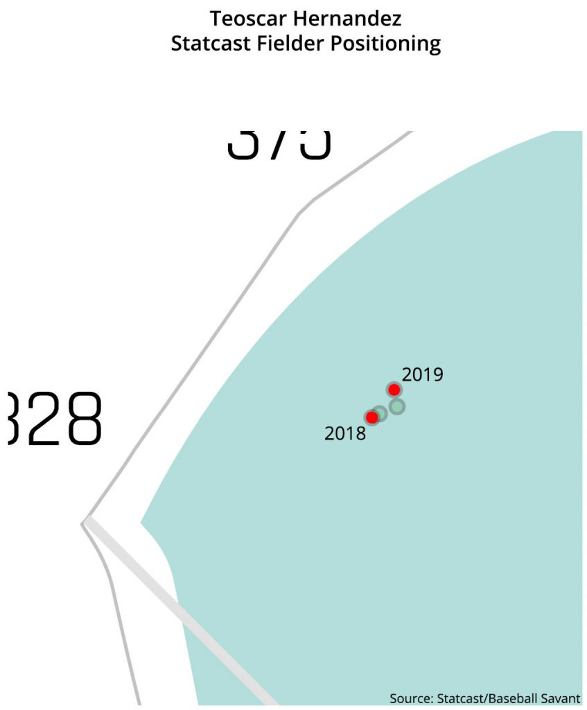 teoscar hernandez statcast fielder positioning