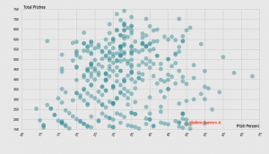 Vladimir Guerrero Jr.'s rate of balls called a strike is high