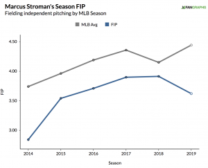 marcus stroman career fip