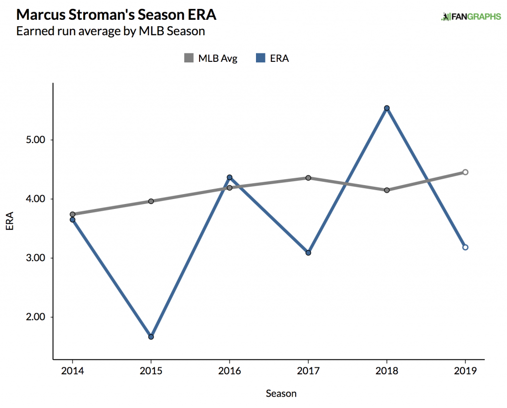 Marcus Stroman career ERA by year