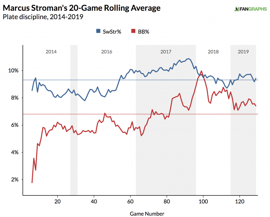 marcus stroman swstr bb 20 game rolling average