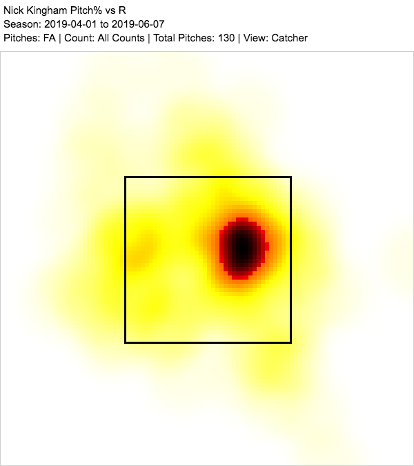 nick kingham 2019 four seamer vs RHH