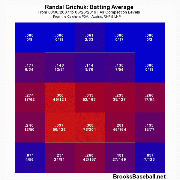 randal-grichuk-avg-career-zone