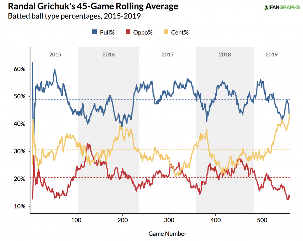 Randal Grichuk batted ball types by year