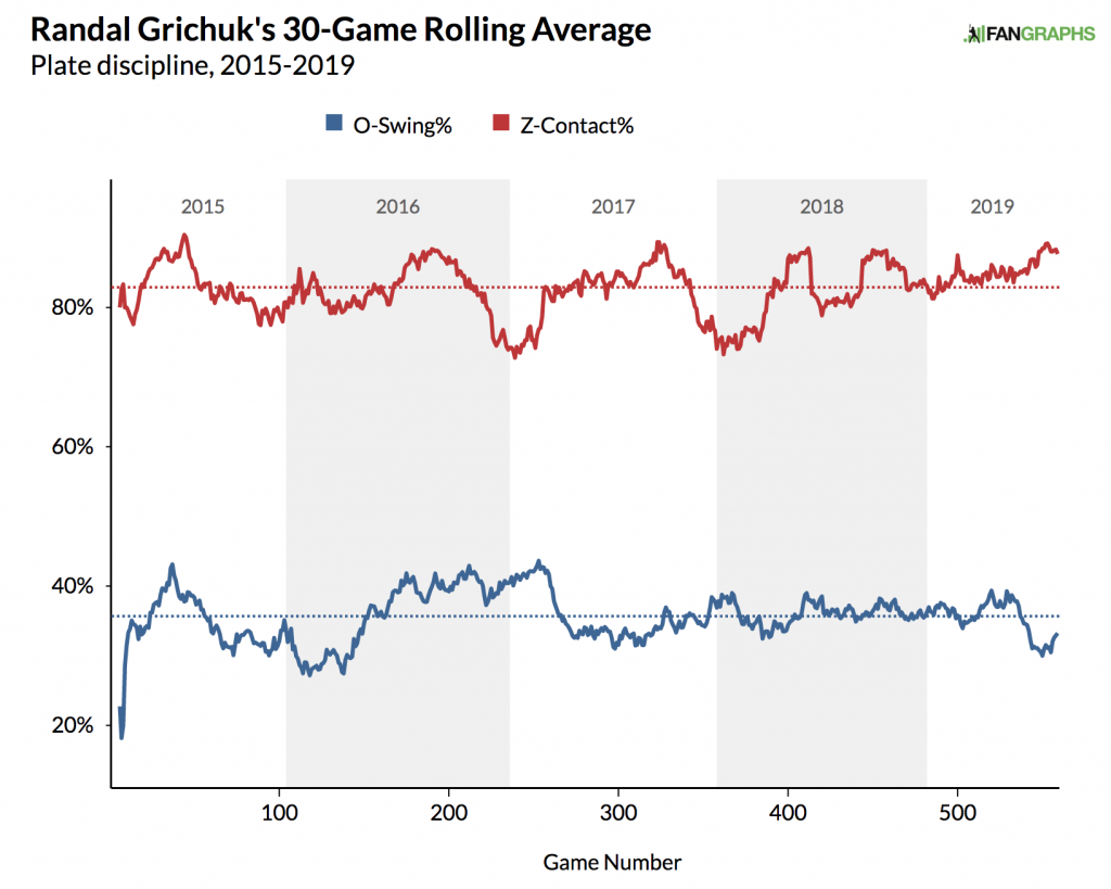 randal grichuk plate discipline, 2015-19