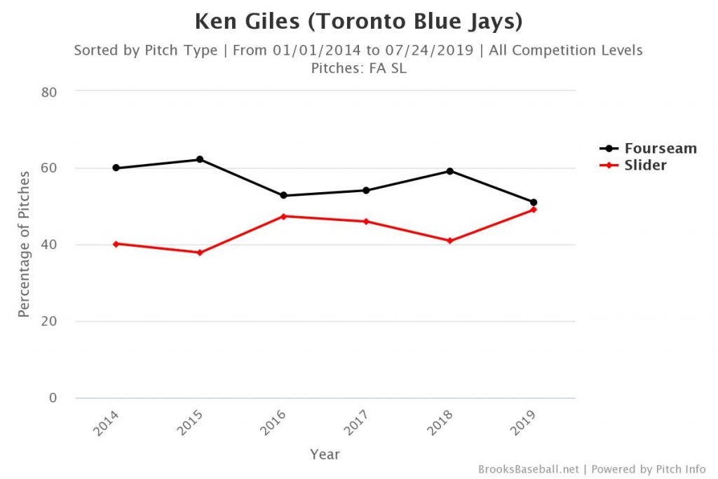 Ken Giles career pitch usage