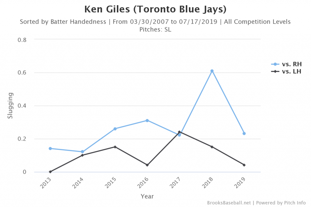 Ken Giles, sliders by batter handedness