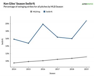Ken Giles' career swinging strike rate