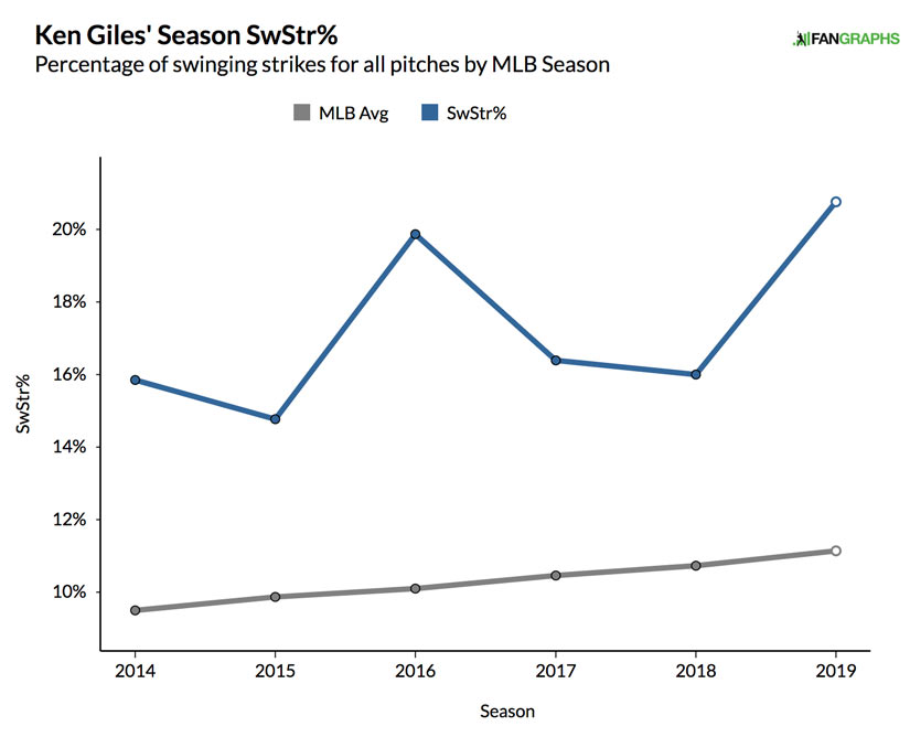 Ken Giles' career swinging strike rate