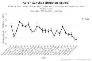 aaron sanchez fastballs velocity 2019