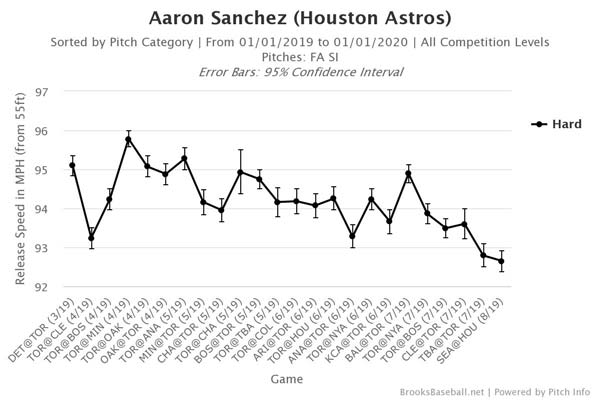 aaron sanchez fastballs velocity 2019