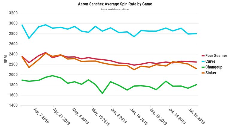 aaron sanchez spin rate 2019