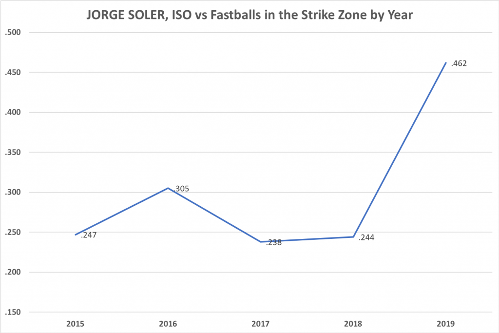 jorge soler, iso vs fastballs in strike zone