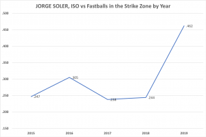 jorge soler, iso vs fastballs in strike zone
