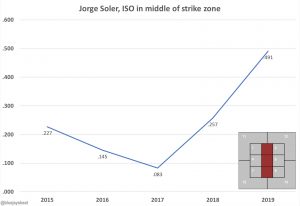 jorge soler, iso in middle of the strike zone