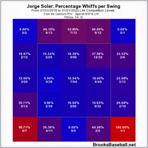 jorge soler whiff zone chart