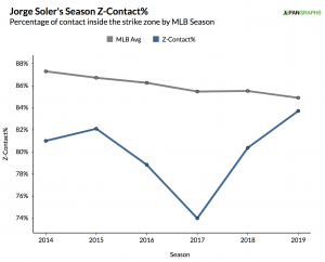 jorge soler in-zone contract rates