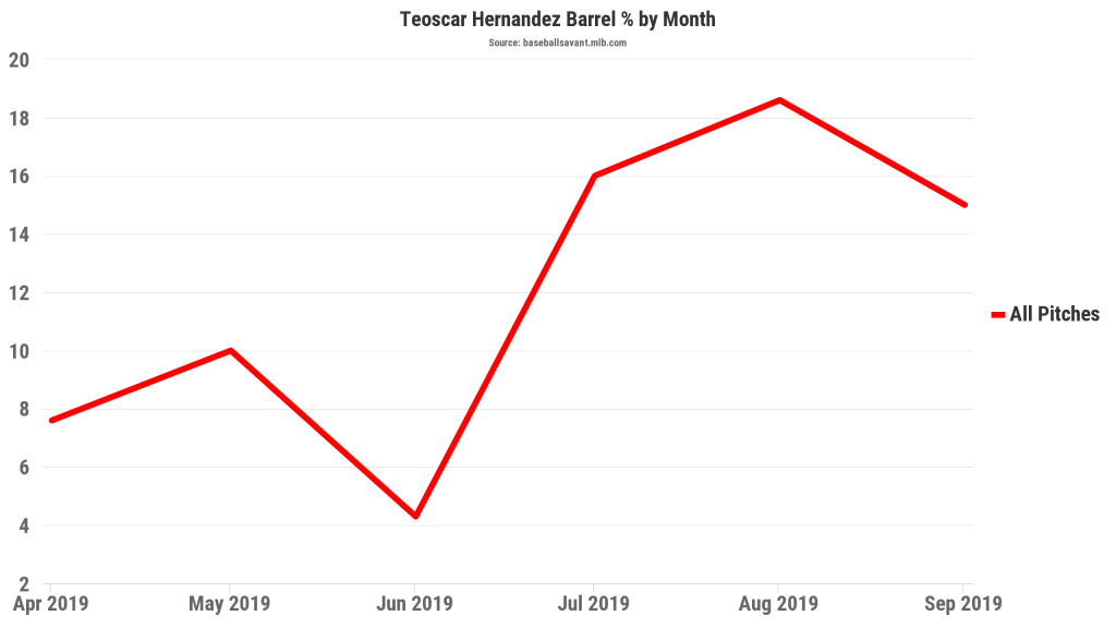 teoscar hernandez barrel rate monthly 2019