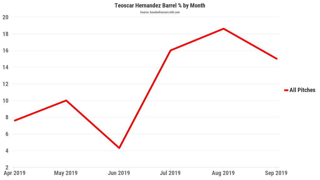 Teoscar Hernandez: Fantasy Star or 2021 Bust? - FantraxHQ