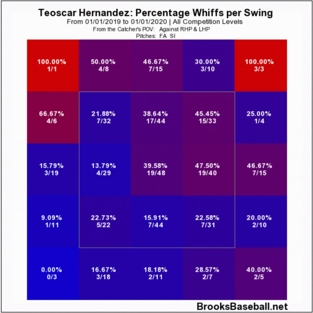 teoscar hernandez whiff chart