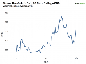 teoscar hernandez woba 30 game rolling average 2019